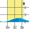 Mobile Point tide chart for Friday, May 8, 2026
