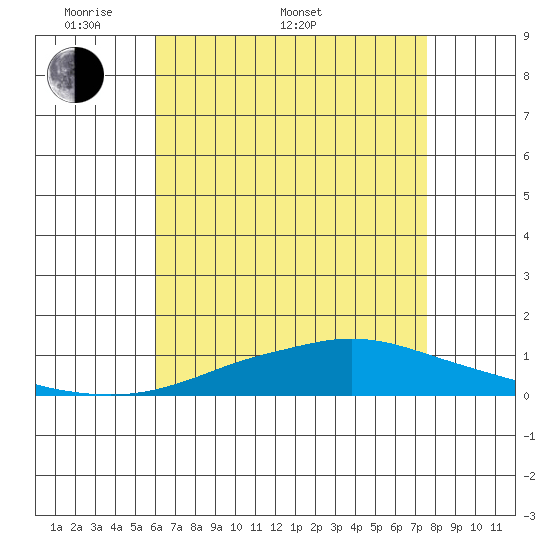 Mobile Point tide chart for Saturday, May 9, 2026