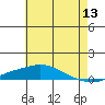 Mobile Point tide chart for Saturday, June 13, 2026