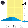 Mobile Point tide chart for Sunday, June 14, 2026