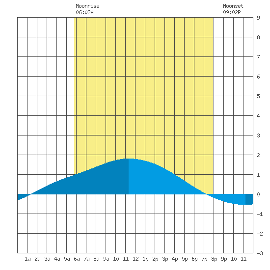 Mobile Point tide chart for Monday, June 15, 2026