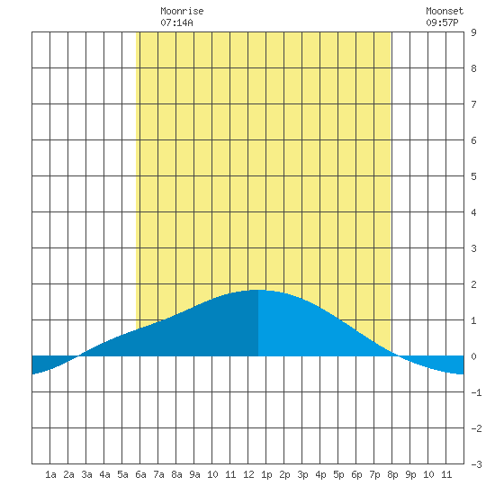 Mobile Point tide chart for Tuesday, June 16, 2026