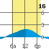 Mobile Point tide chart for Tuesday, June 16, 2026