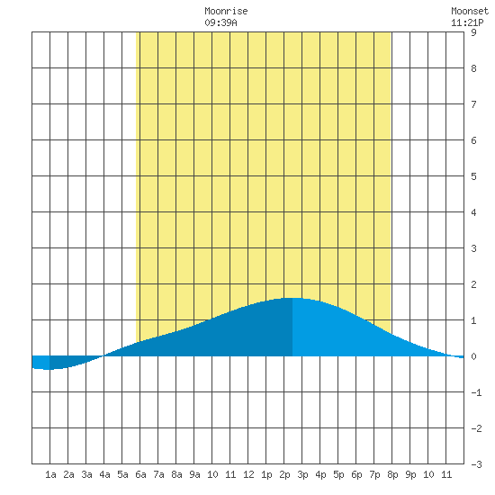 Mobile Point tide chart for Thursday, June 18, 2026