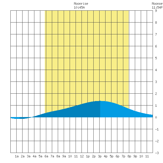 Mobile Point tide chart for Friday, June 19, 2026