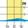 Mobile Point tide chart for Saturday, June 20, 2026