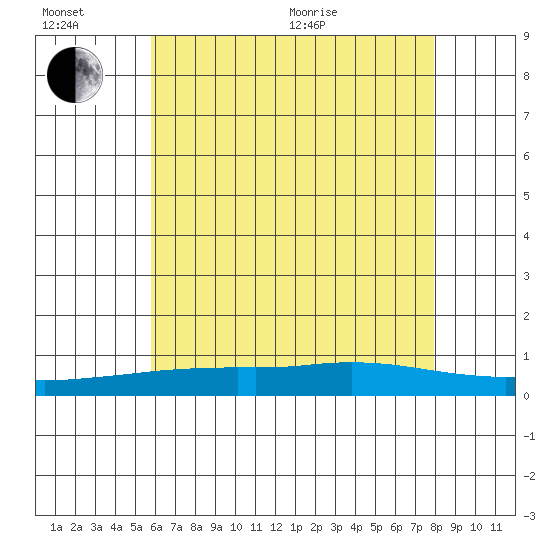 Mobile Point tide chart for Sunday, June 21, 2026