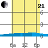Mobile Point tide chart for Sunday, June 21, 2026