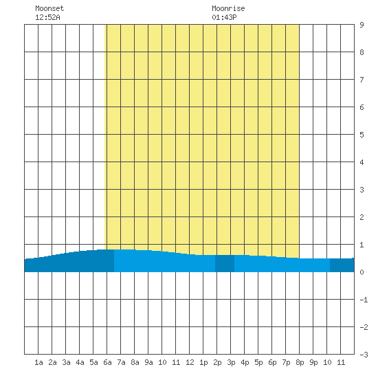 Mobile Point tide chart for Monday, June 22, 2026