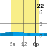 Mobile Point tide chart for Monday, June 22, 2026
