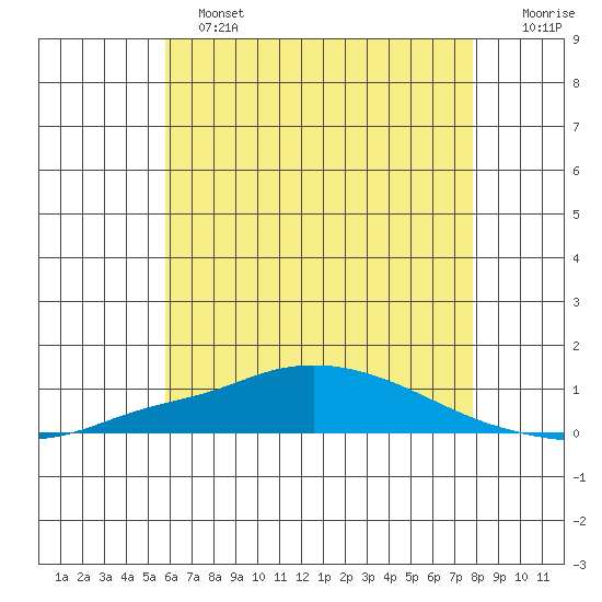 Mobile Point tide chart for Tuesday, June 2, 2026