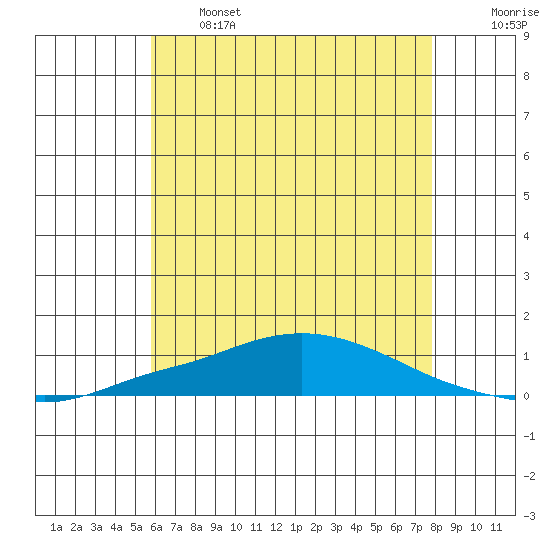 Mobile Point tide chart for Wednesday, June 3, 2026
