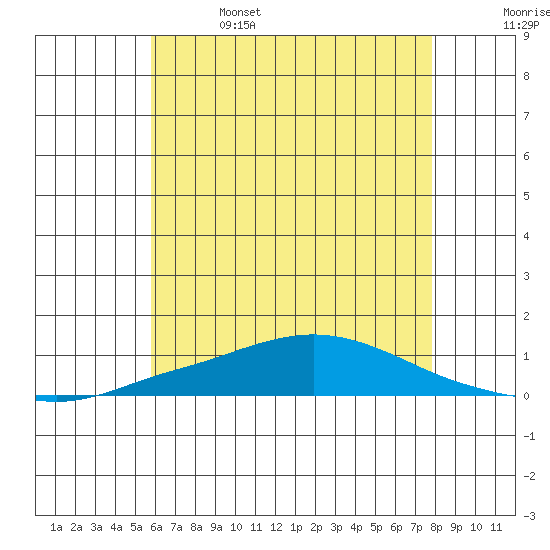 Mobile Point tide chart for Thursday, June 4, 2026