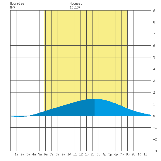 Mobile Point tide chart for Friday, June 5, 2026