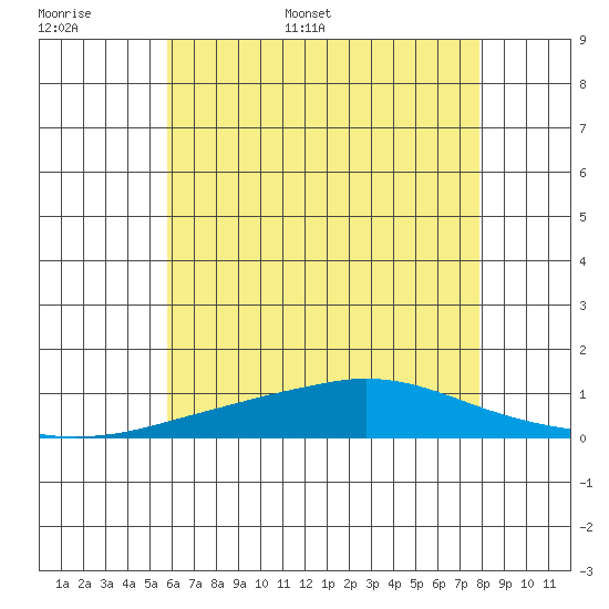 Mobile Point tide chart for Saturday, June 6, 2026