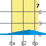 Mobile Point tide chart for Sunday, June 7, 2026
