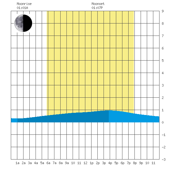 Mobile Point tide chart for Monday, June 8, 2026