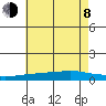 Mobile Point tide chart for Monday, June 8, 2026