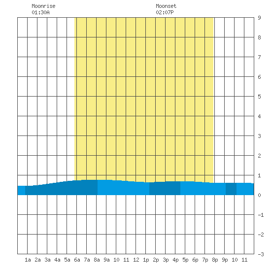 Mobile Point tide chart for Tuesday, June 9, 2026