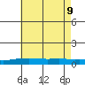 Mobile Point tide chart for Tuesday, June 9, 2026
