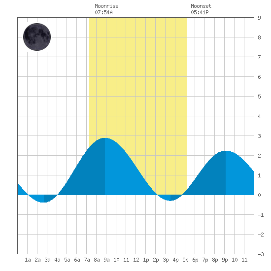 Mobjack Bay tide chart for Wednesday, January 13, 2021