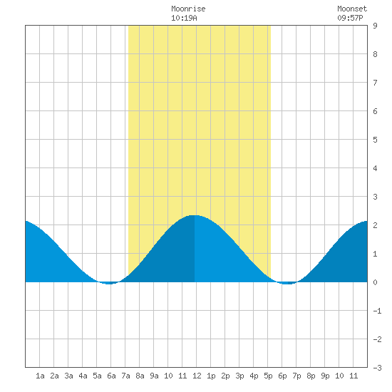 Mobjack Bay tide chart for Sunday, January 17, 2021