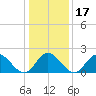 Mobjack Bay tide chart for Sunday, January 17, 2021