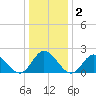 Mobjack Bay tide chart for Saturday, January 2, 2021