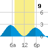 Mobjack Bay tide chart for Saturday, January 9, 2021