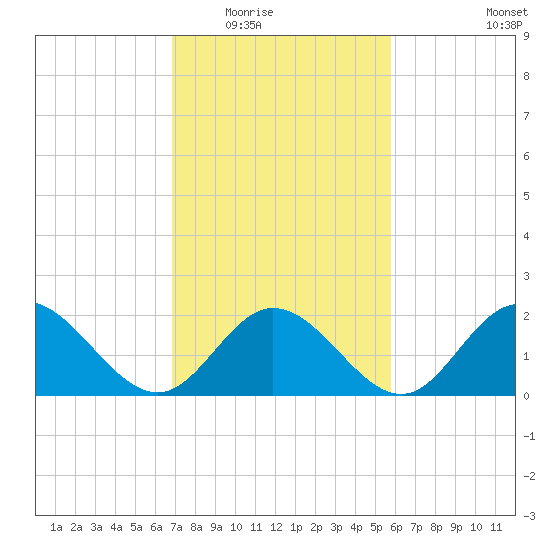 Mobjack Bay tide chart for Tuesday, February 16, 2021