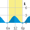 Mobjack Bay tide chart for Monday, February 1, 2021