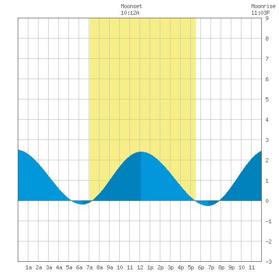 Mobjack Bay tide chart for Tuesday, February 2, 2021