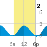 Mobjack Bay tide chart for Tuesday, February 2, 2021