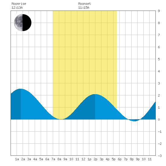 Mobjack Bay tide chart for Thursday, February 4, 2021