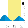 Mobjack Bay tide chart for Saturday, February 6, 2021