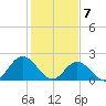 Mobjack Bay tide chart for Sunday, February 7, 2021