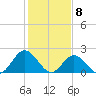 Mobjack Bay tide chart for Monday, February 8, 2021