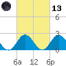 Mobjack Bay tide chart for Saturday, March 13, 2021