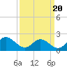Mobjack Bay tide chart for Saturday, March 20, 2021