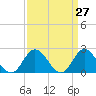Mobjack Bay tide chart for Saturday, March 27, 2021