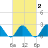 Mobjack Bay tide chart for Tuesday, March 2, 2021
