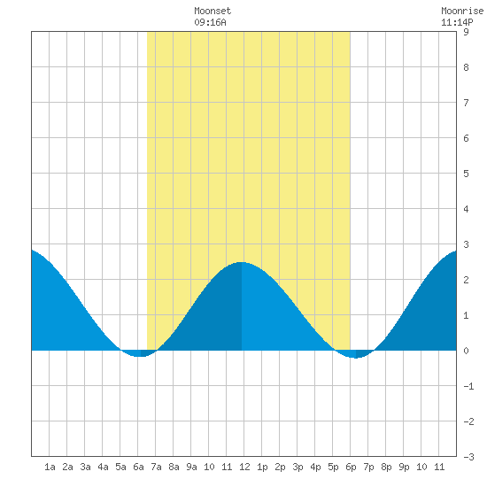 Mobjack Bay tide chart for Wednesday, March 3, 2021