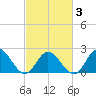 Mobjack Bay tide chart for Wednesday, March 3, 2021