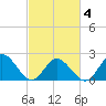Mobjack Bay tide chart for Thursday, March 4, 2021