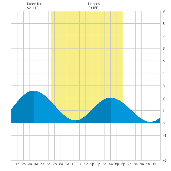 Mobjack Bay tide chart for Sunday, March 7, 2021