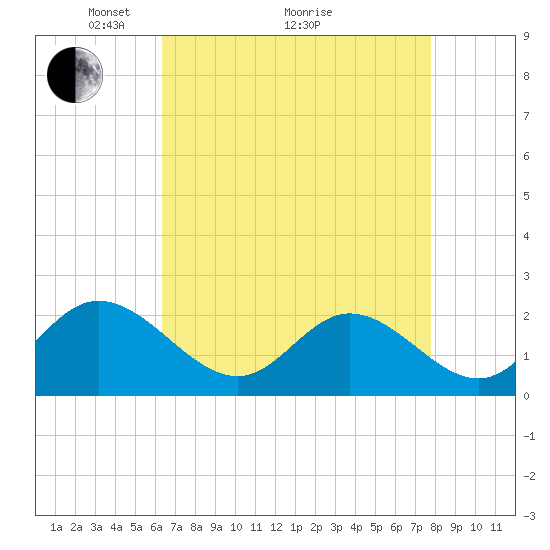 Mobjack Bay tide chart for Tuesday, April 20, 2021