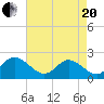 Mobjack Bay tide chart for Tuesday, April 20, 2021