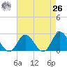 Mobjack Bay tide chart for Monday, April 26, 2021
