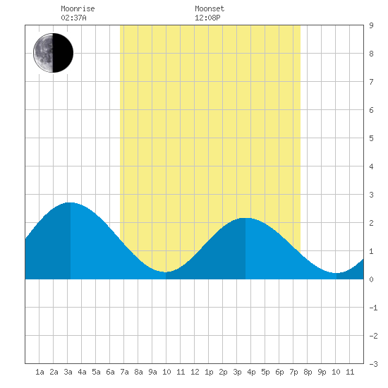 Mobjack Bay tide chart for Sunday, April 4, 2021