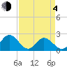 Mobjack Bay tide chart for Sunday, April 4, 2021